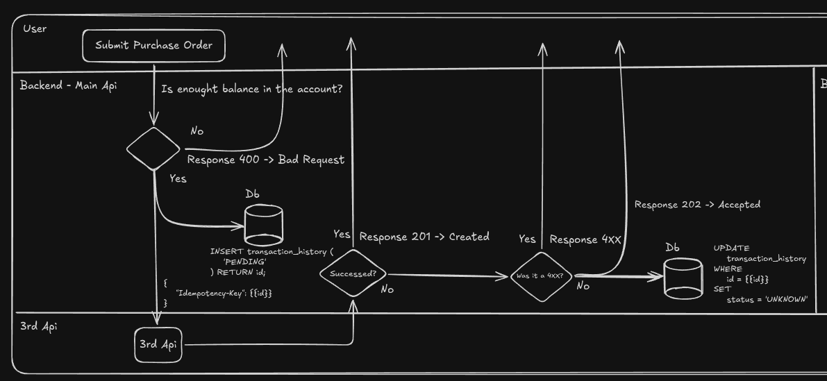 Sequence diagram for the first purchase attempt: validate the account balance, create a pending transaction, call the third-party API once, return its response when received, or mark the transaction unknown and return accepted.