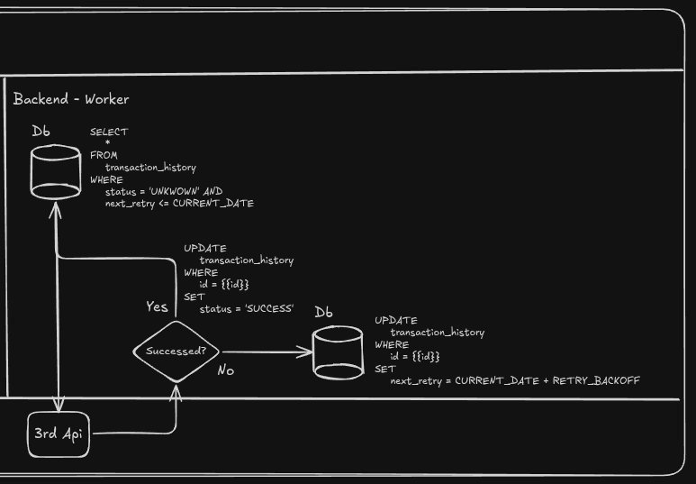 Worker flow diagram: select due unknown transactions from the database, call the third-party API, mark a successful transaction complete, or schedule its next retry using backoff.